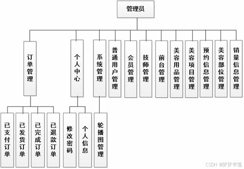基于SpringBoot的美容院管理系统设计与实现